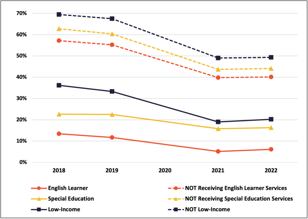 MCA proficiency declines for various student groups in 8th grade math
