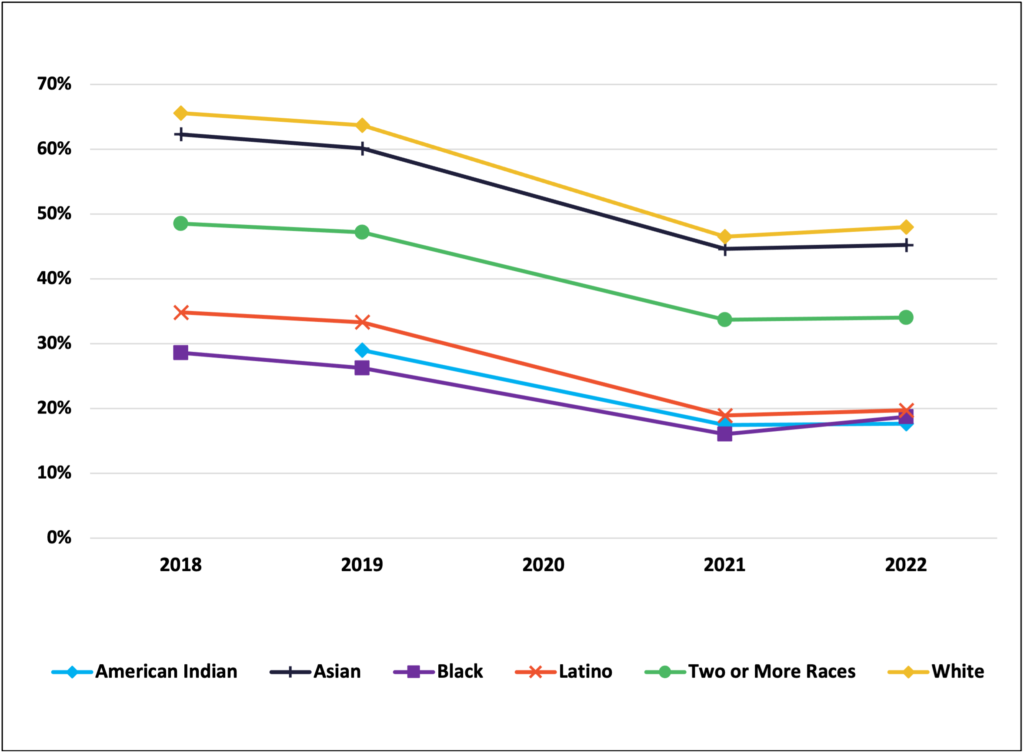 MCA math proficiency drops for all races and ethnicities from 2018-22